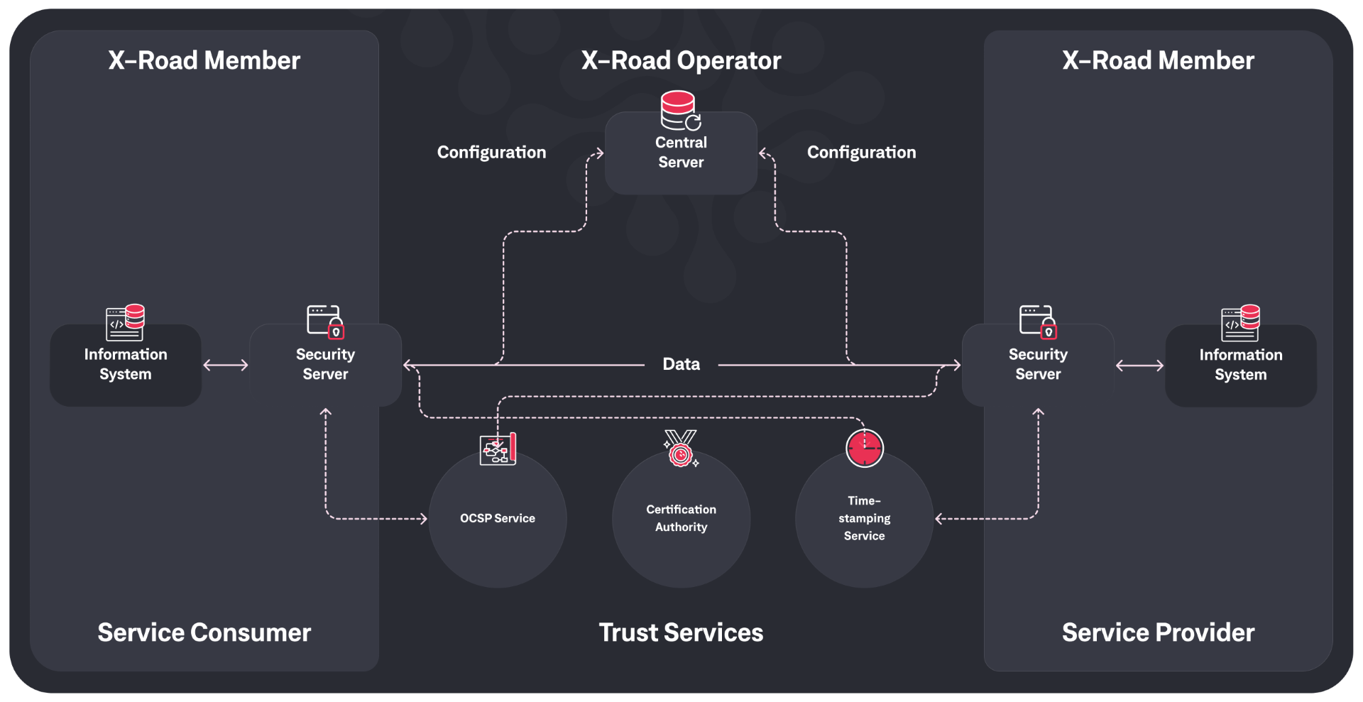 Visual representation on how X-Road works