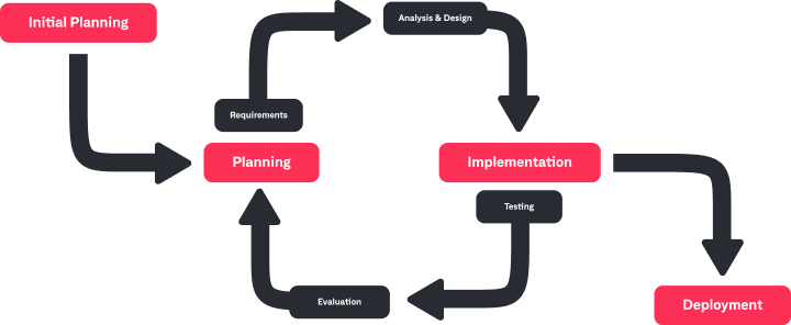 Software Development Iterative Model