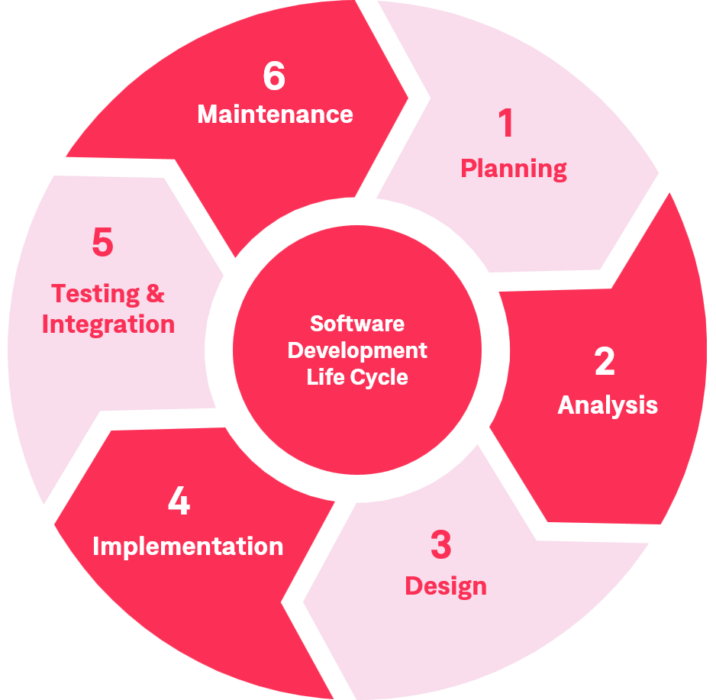 A Comprehensive Guide to Software Development Process - Net Group