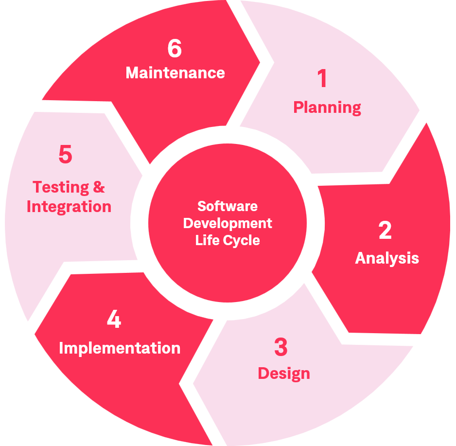 Software Development Life Cycle