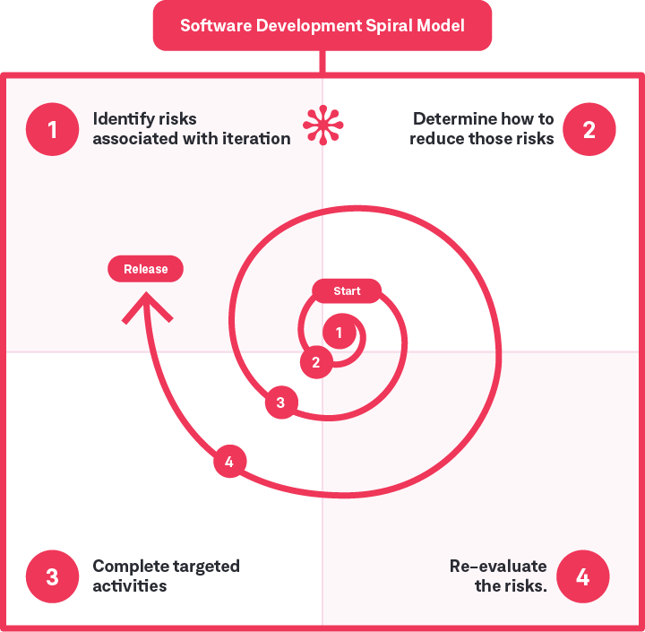 Software Development Spiral Model