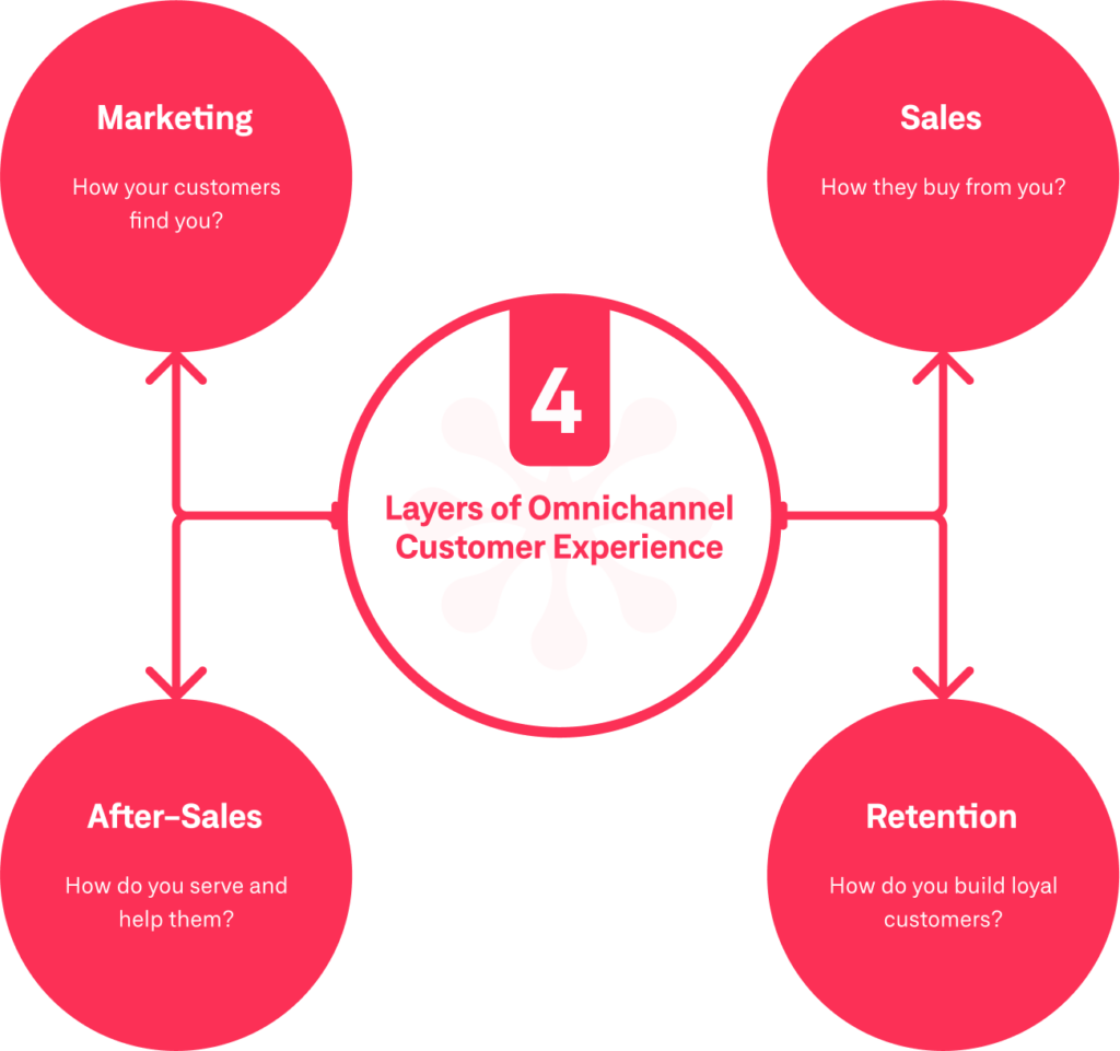 4 Layers of Omnichannel Customer Experience