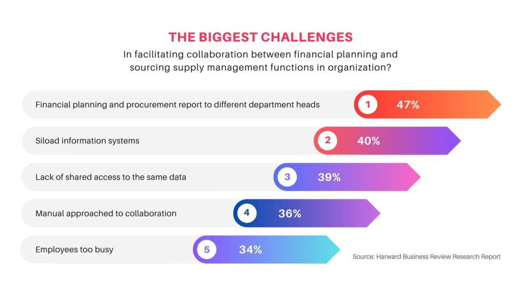 The biggest challenges in facilitating between financial planning and sourcing supply management functions in organization. 5 reasons listed on the picture based on Harvard Business Review Research Report.