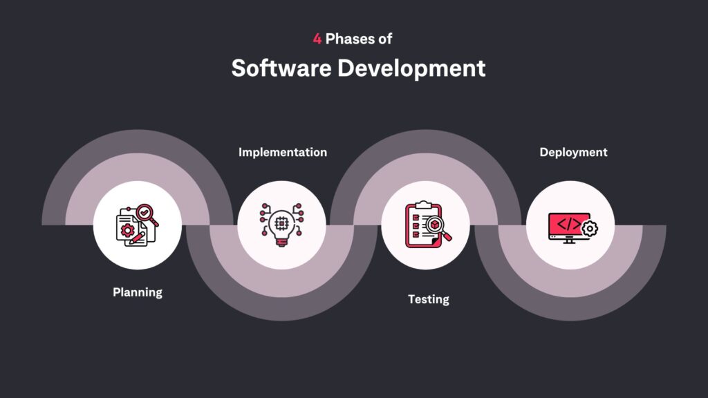 Illustration. 4 Phases of Software Development Life Cycle