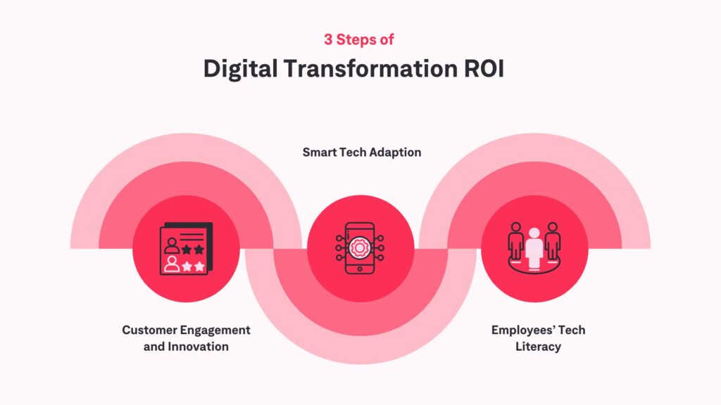 3 important steps of Digital Transformation ROI: customer engagement and innovation, smart tech adaption, employees' tech literacy.