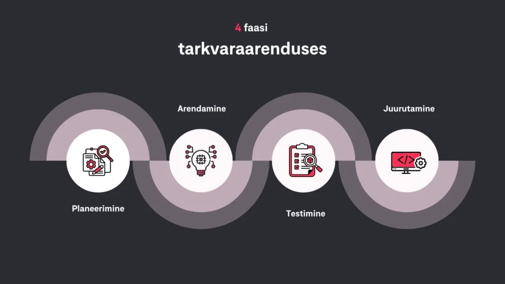 4 faasi tarkvaraarenduses - planeerimine, arendamine, testimine, juurutamine