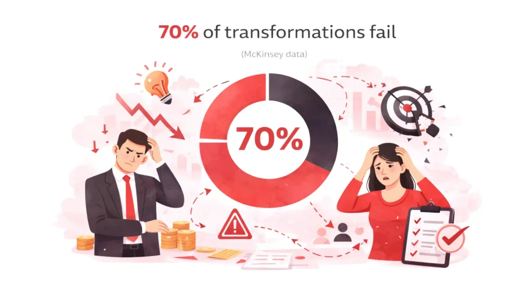 An illustration showing mckinsey data that 70% of transformations fail