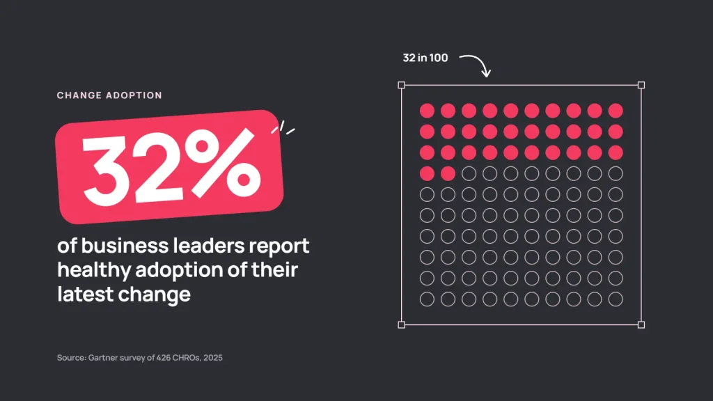 An illustration showing how 32% of leaders report healthy change after their last system launch