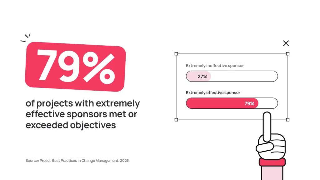 An illustration of a statistic showing how 79% of projects fail due to ineffective sponsors